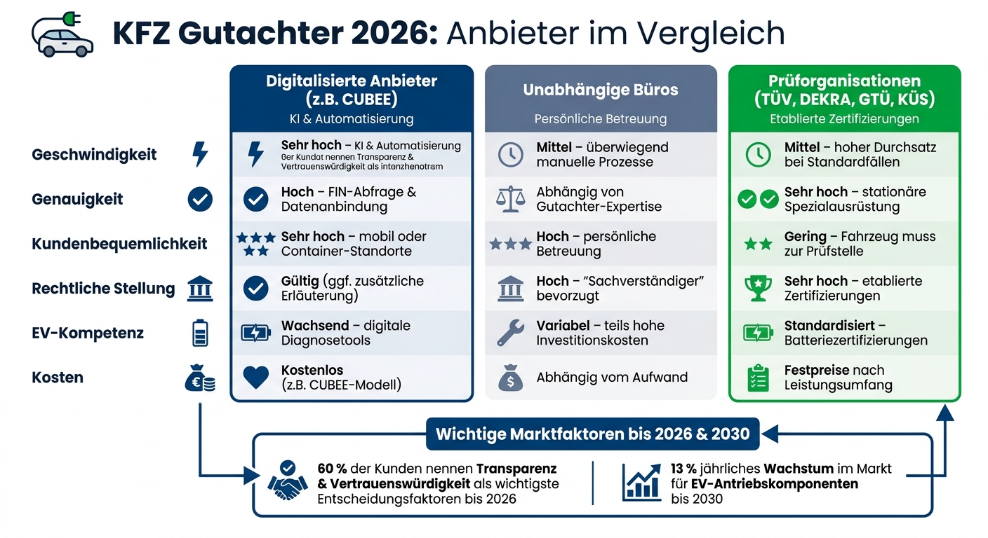 KFZ Gutachter 2026: Digitalisierte Anbieter vs. Unabhängige Büros vs. Prüforganisationen