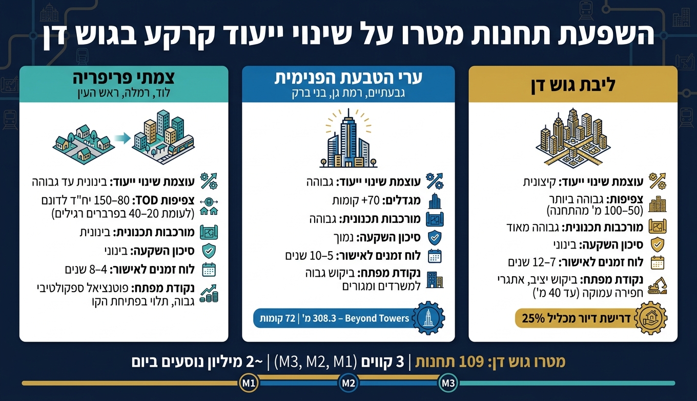 השפעת תחנות מטרו על קרקע: ליבה vs. טבעת vs. פריפריה