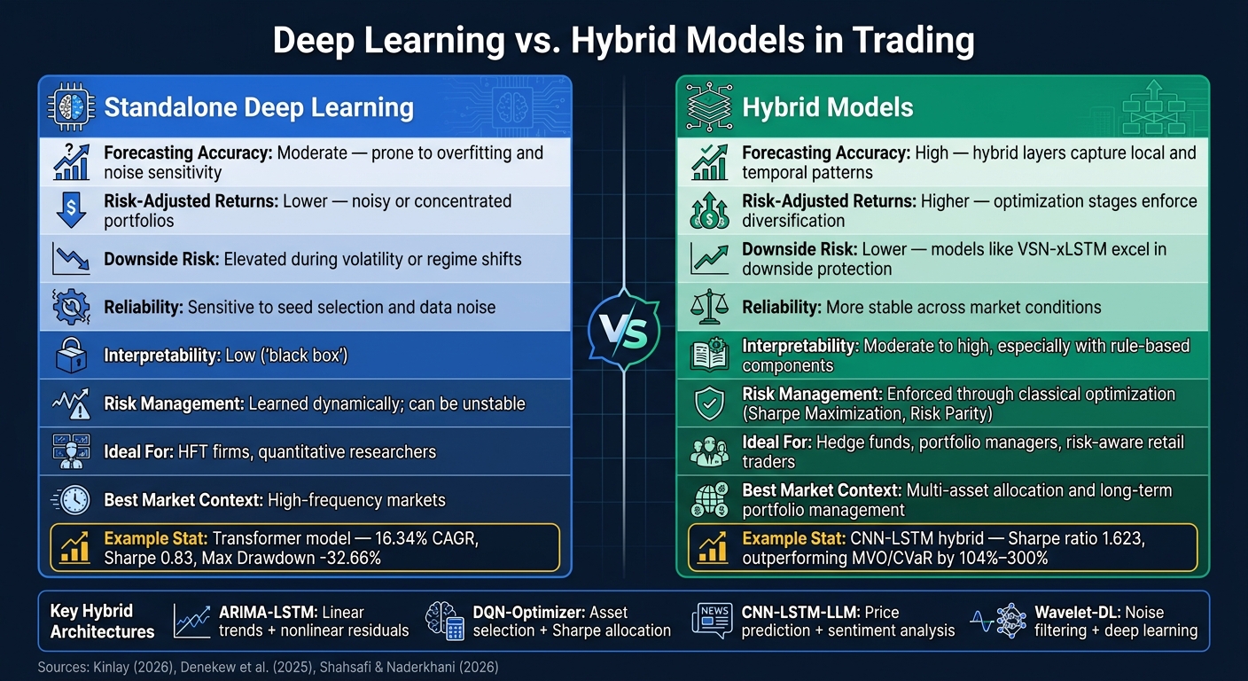 Deep Learning vs. Hybrid Models in Trading: Side-by-Side Comparison