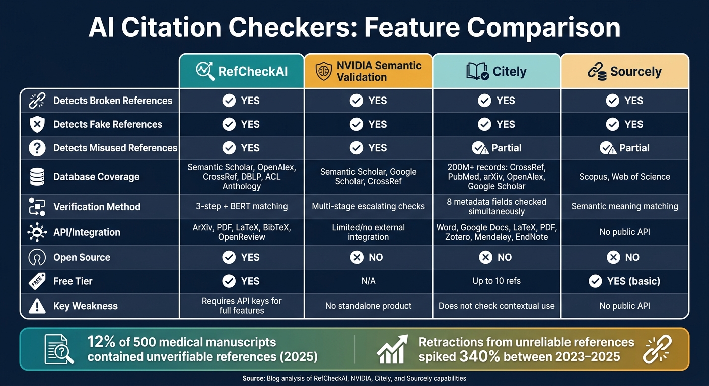 AI Citation Checkers Compared: RefCheckAI vs NVIDIA vs Citely vs Sourcely