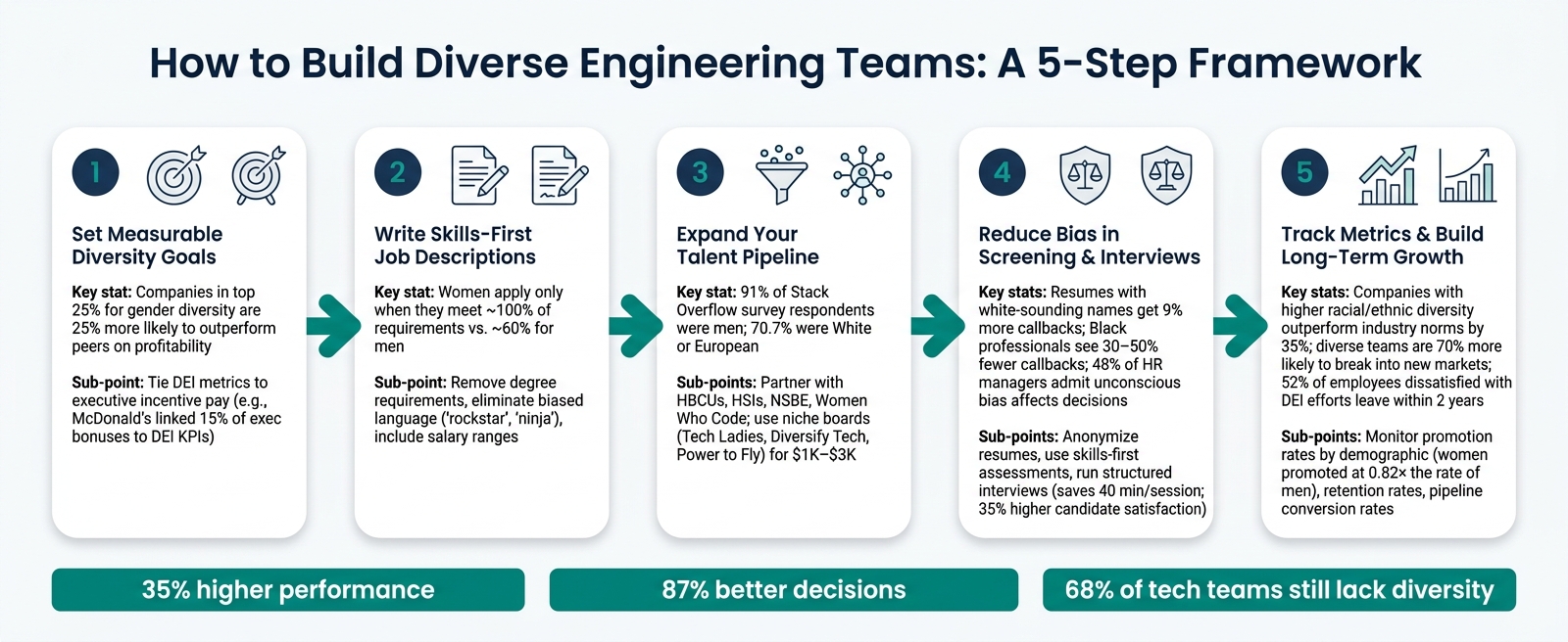 How to Build Diverse Engineering Teams: 5-Step Hiring Framework
