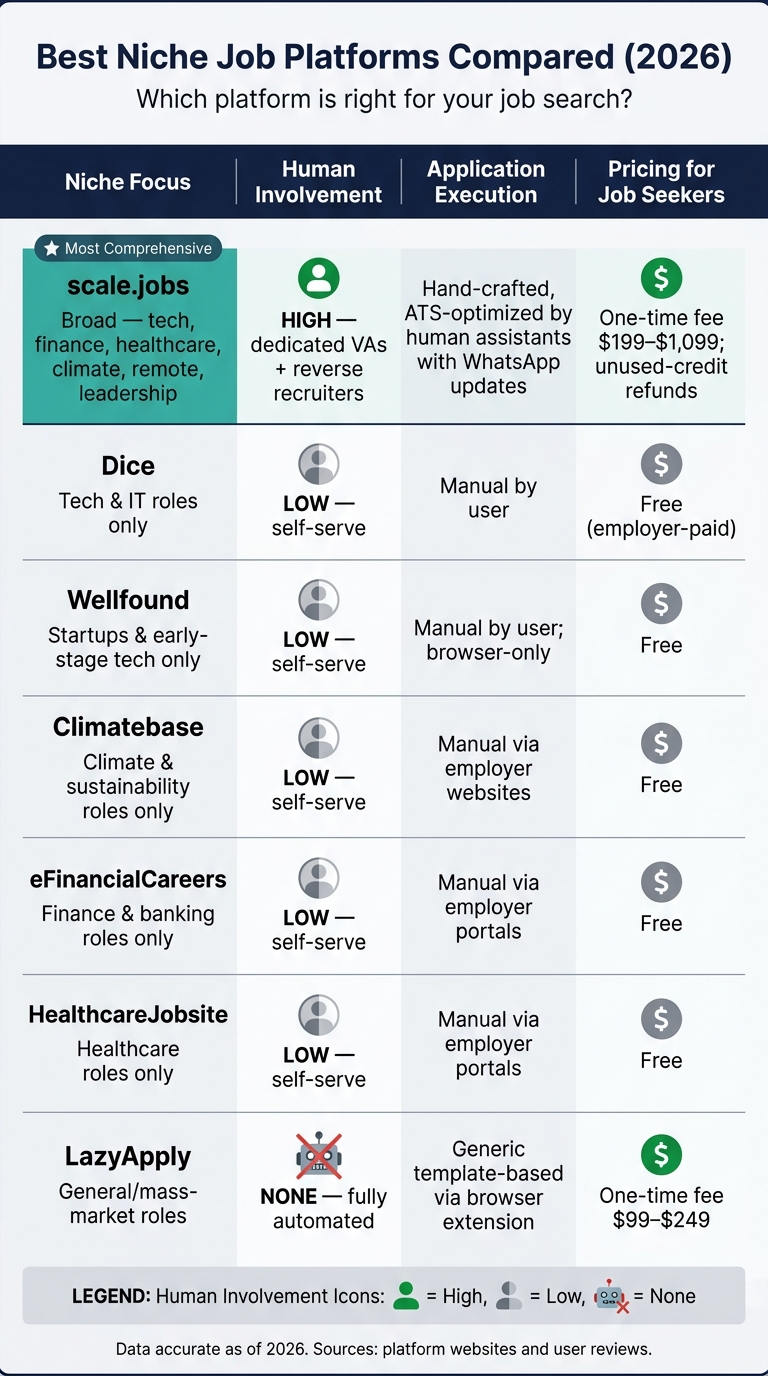 Best Niche Job Platforms Compared: Features, Support & Pricing (2026)