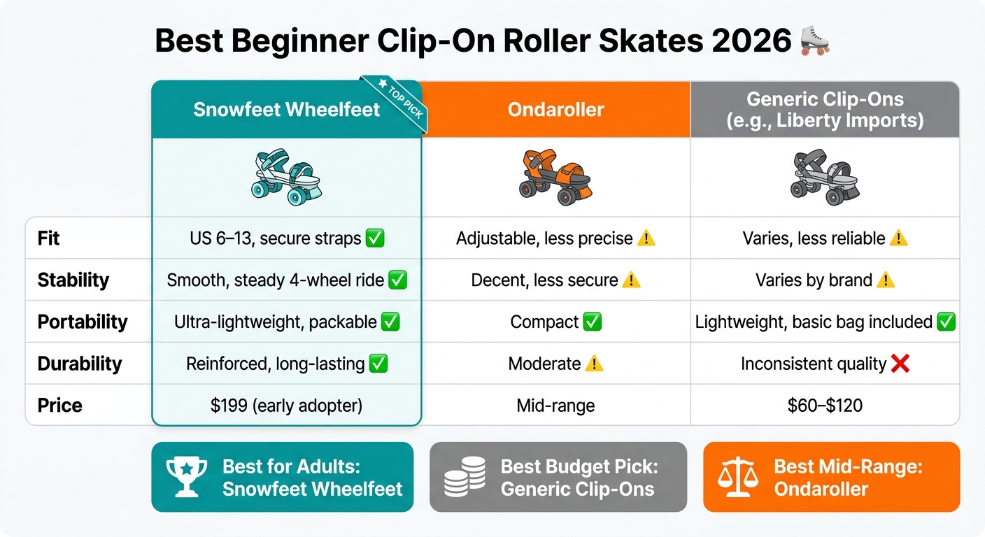 Best Beginner Clip-On Roller Skates 2026: Side-by-Side Comparison