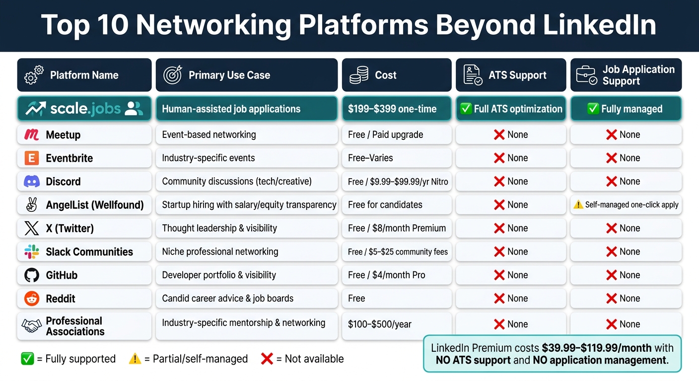 Top 10 LinkedIn Alternatives: Platform Comparison Guide 2024
