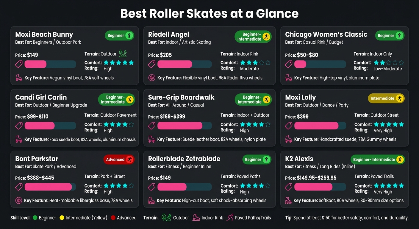 Best Roller Skates Compared: Price, Use & Performance