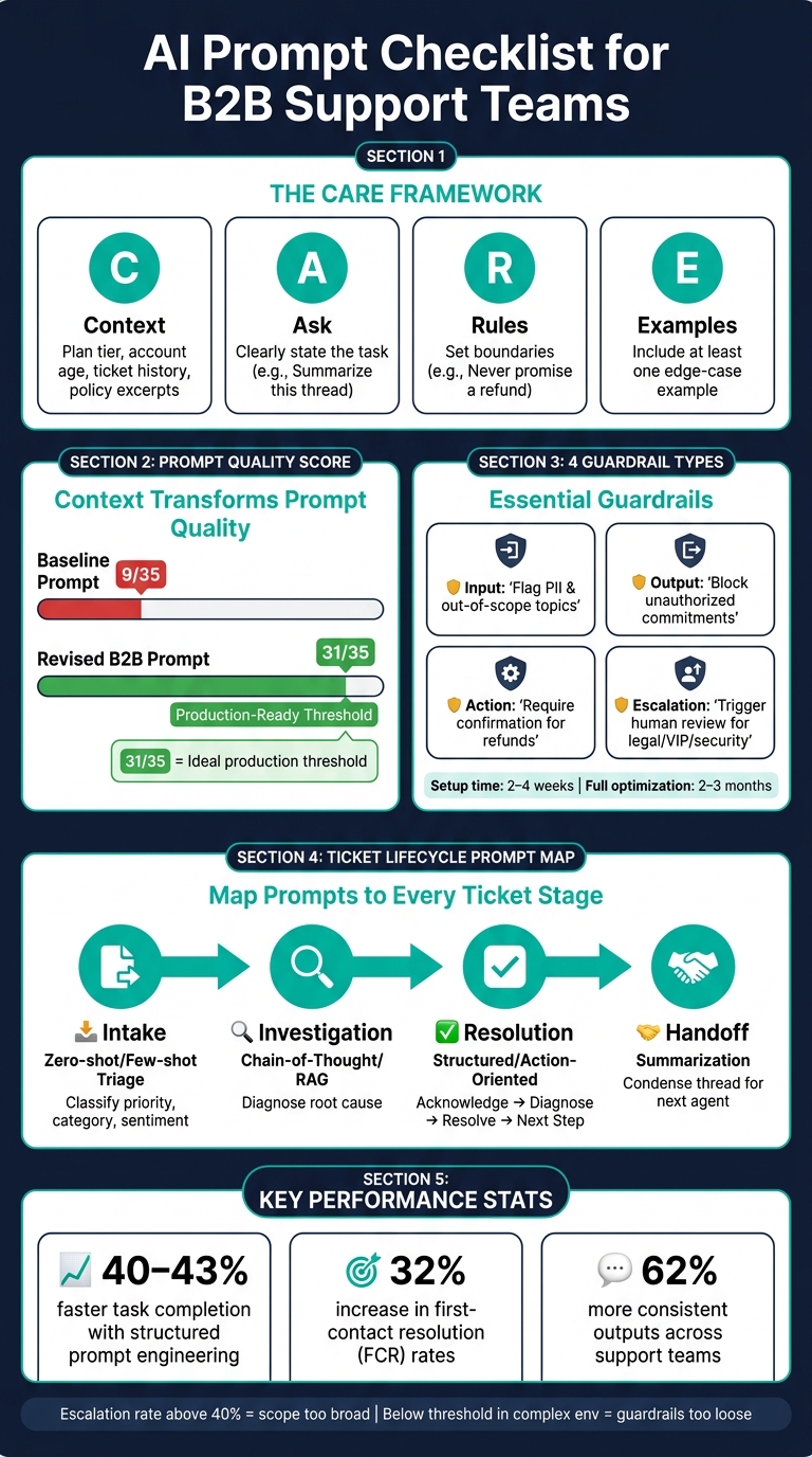 AI Prompt Checklist for B2B Support Teams: The CARE Framework & Guardrails