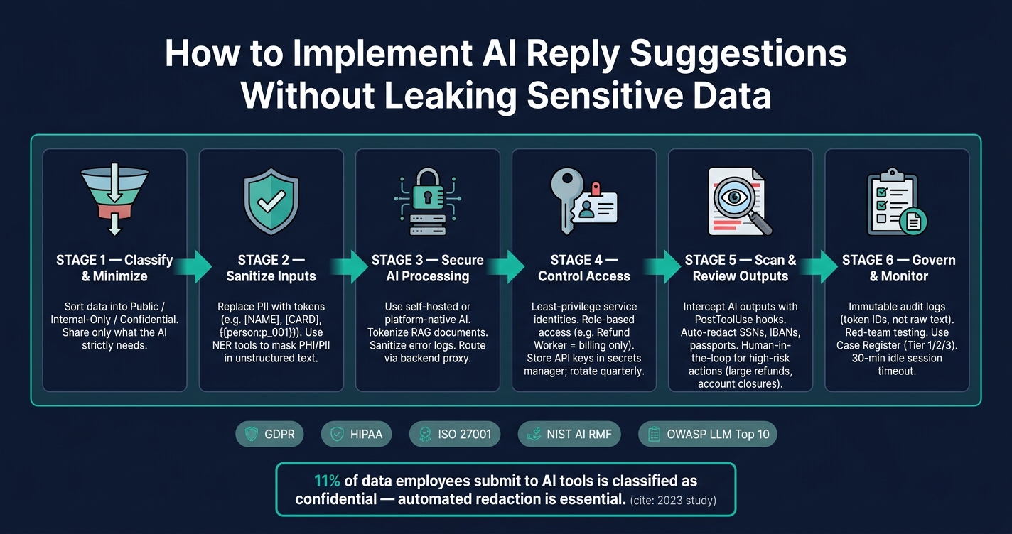Secure AI Reply Suggestions: Data Protection Pipeline