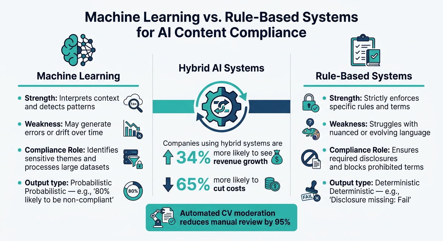 Machine Learning vs. Rule-Based Systems for AI Content Compliance