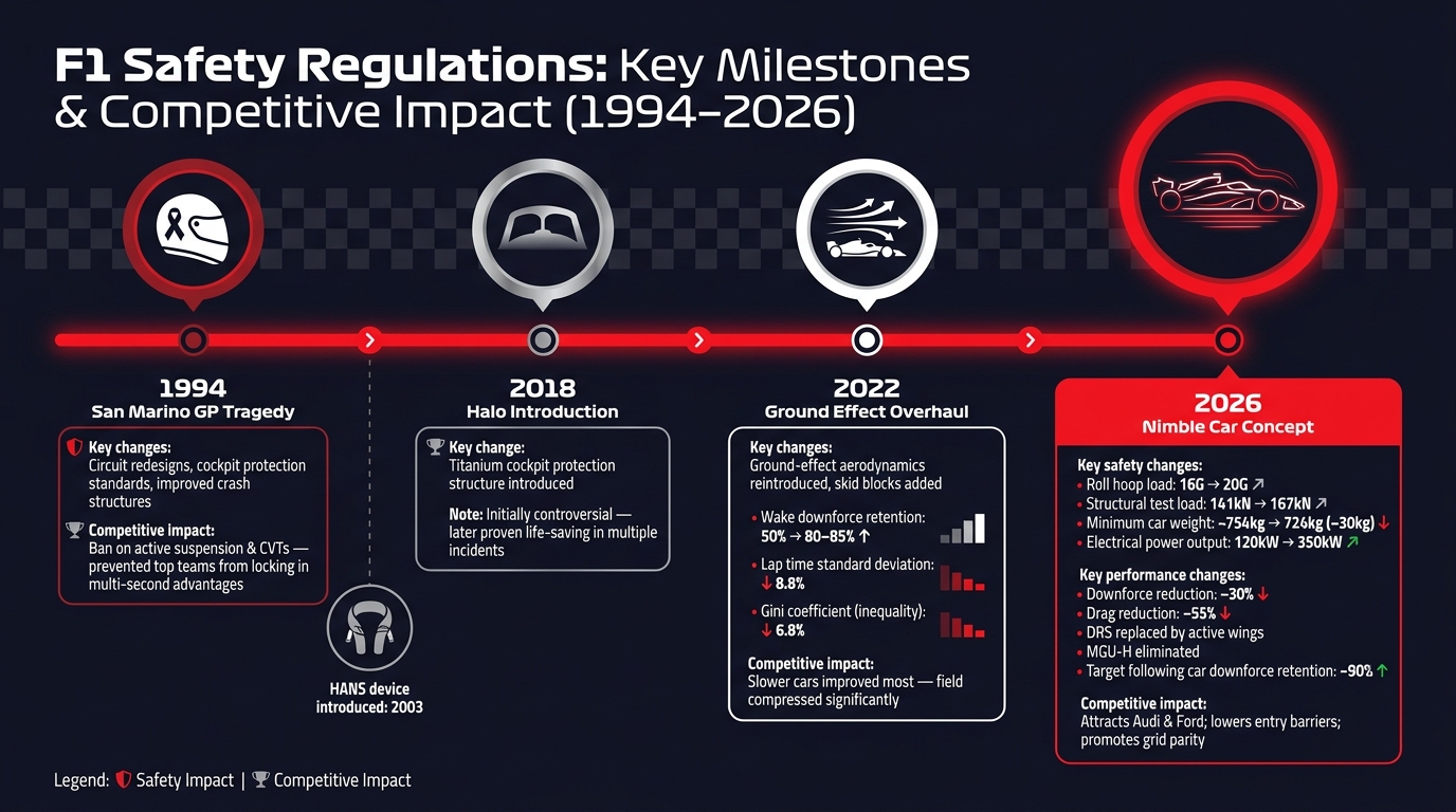 F1 Safety Regulations: Key Milestones & Competitive Impact (1994–2026)