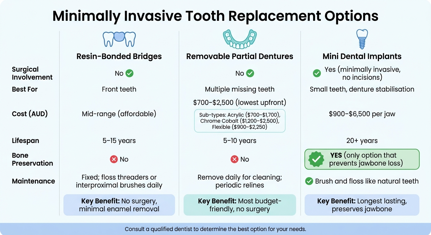 Minimally Invasive Tooth Replacement Options Compared