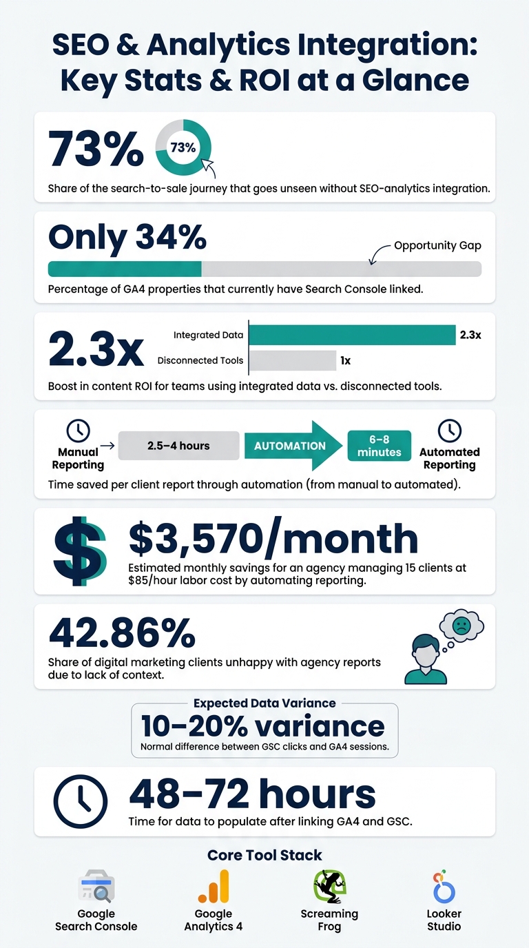 SEO & Analytics Integration: Key Stats & ROI at a Glance