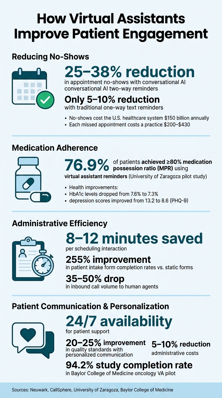 How Virtual Assistants Improve Patient Engagement: Key Stats