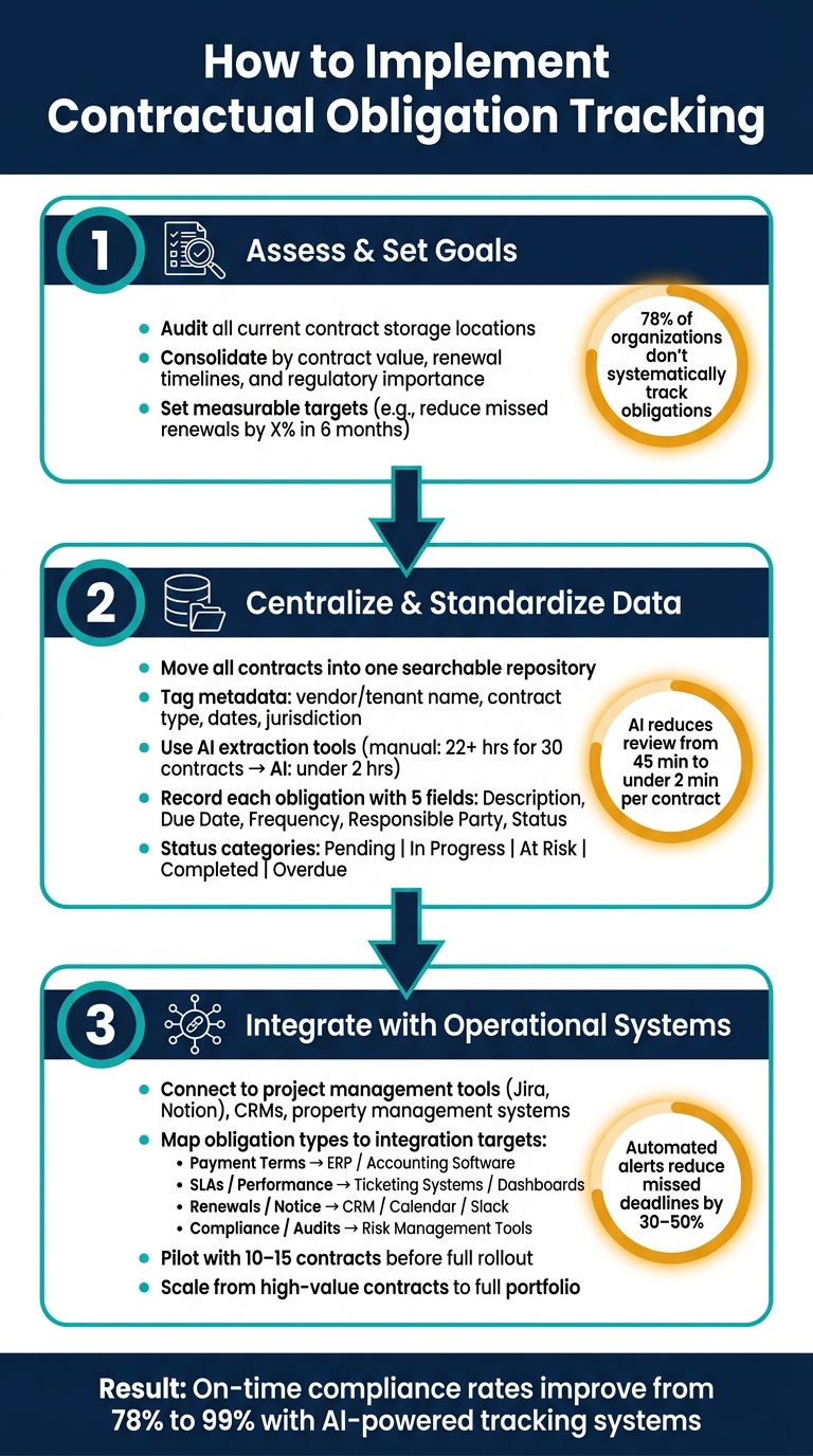 How to Implement Contractual Obligation Tracking: A Step-by-Step Framework