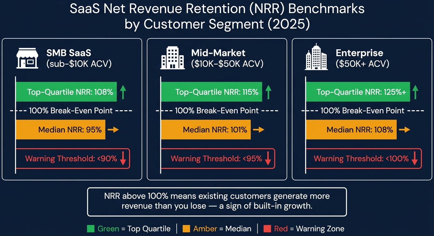 SaaS NRR Benchmarks by Segment: What Good Looks Like in 2025