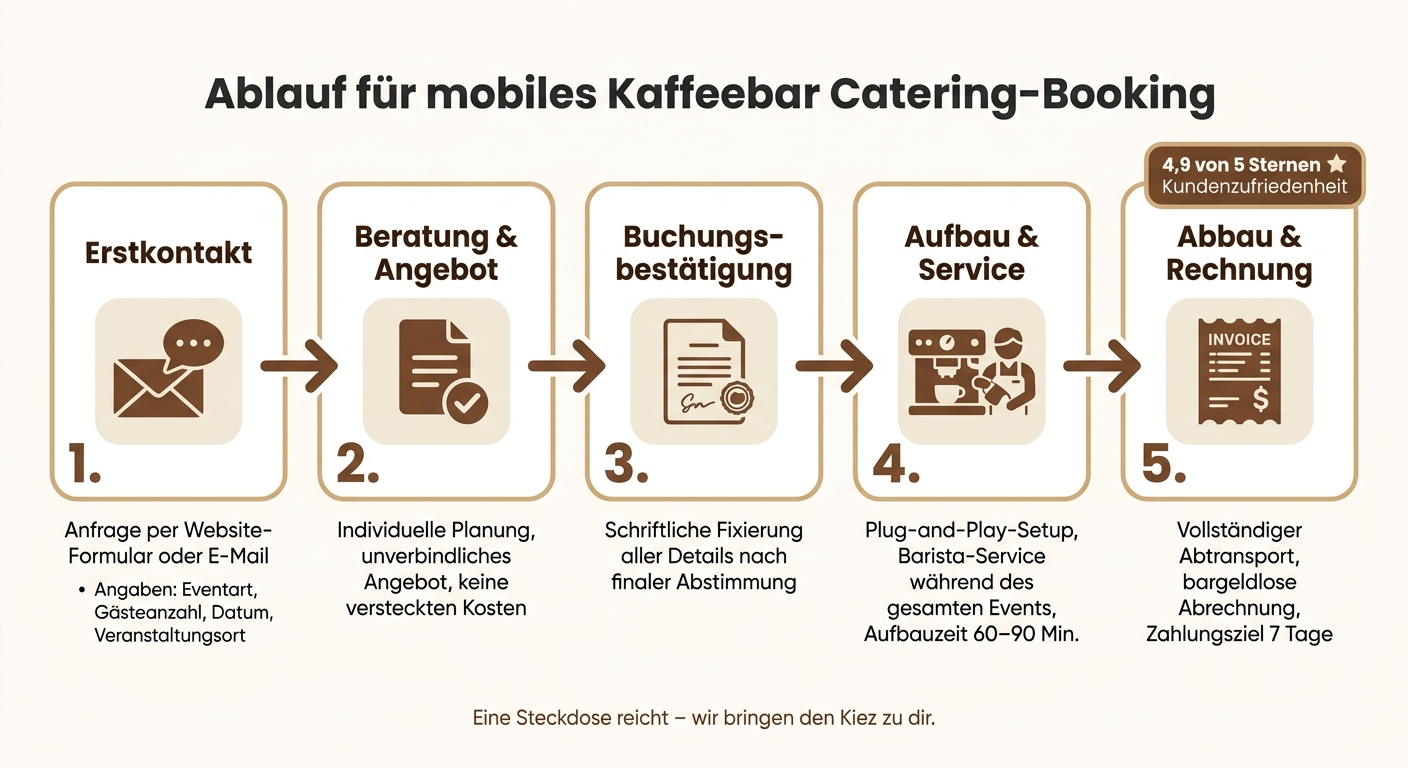 Coffee Bar Catering: Ablauf vom Erstkontakt bis zum Eventtag
