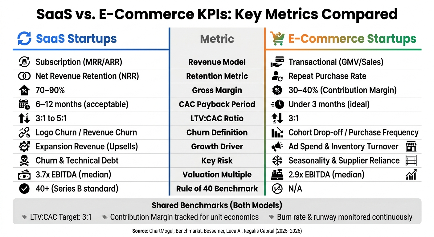 SaaS vs. E-Commerce KPIs: Key Metrics Compared