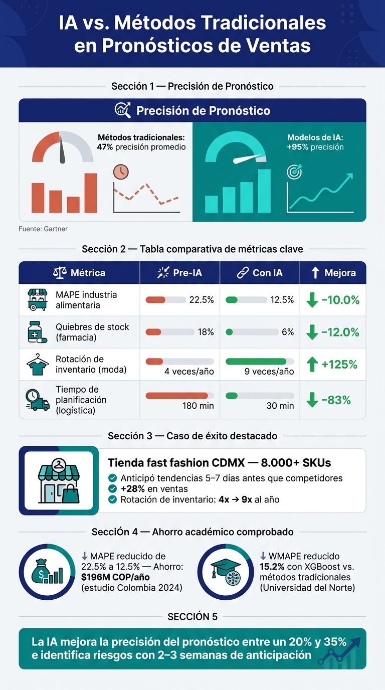 IA vs. Métodos Tradicionales en Pronósticos de Ventas: Resultados Reales