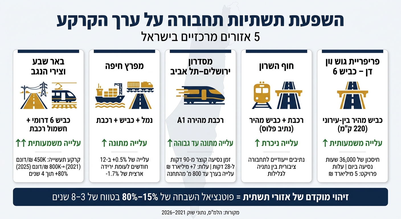 השפעת תשתיות תחבורה על ערך הקרקע ב-5 אזורים בישראל