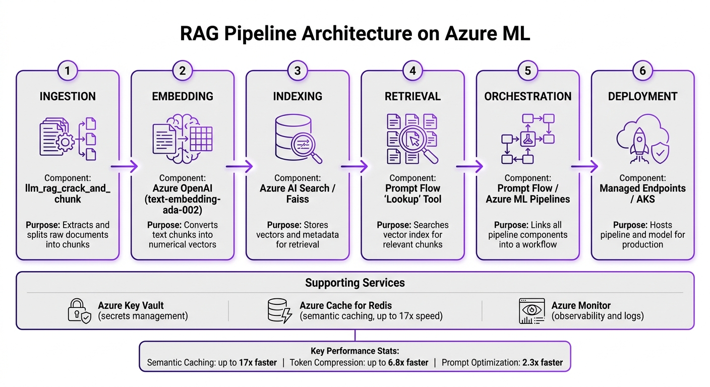 RAG Pipeline Architecture on Azure ML: End-to-End Workflow
