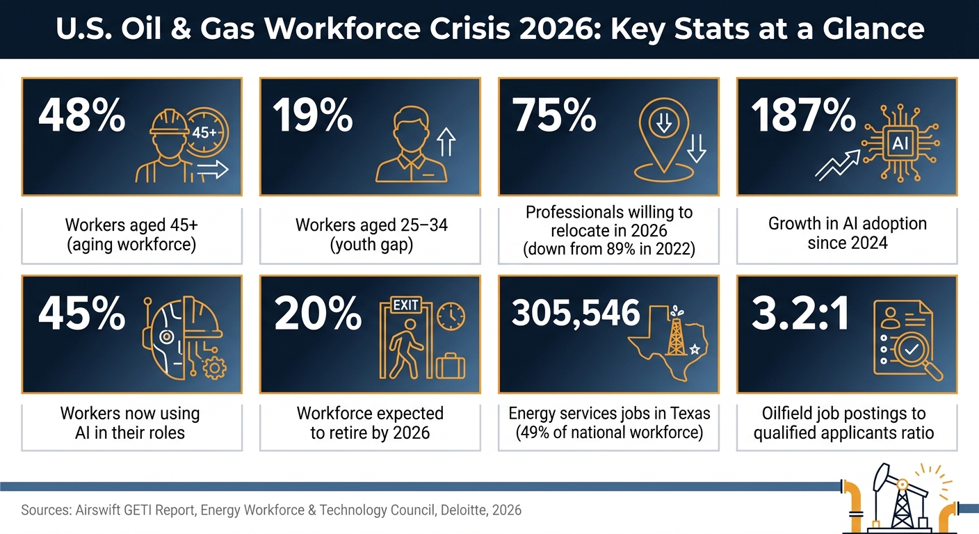 U.S. Oil & Gas Workforce Crisis 2026: Key Stats at a Glance