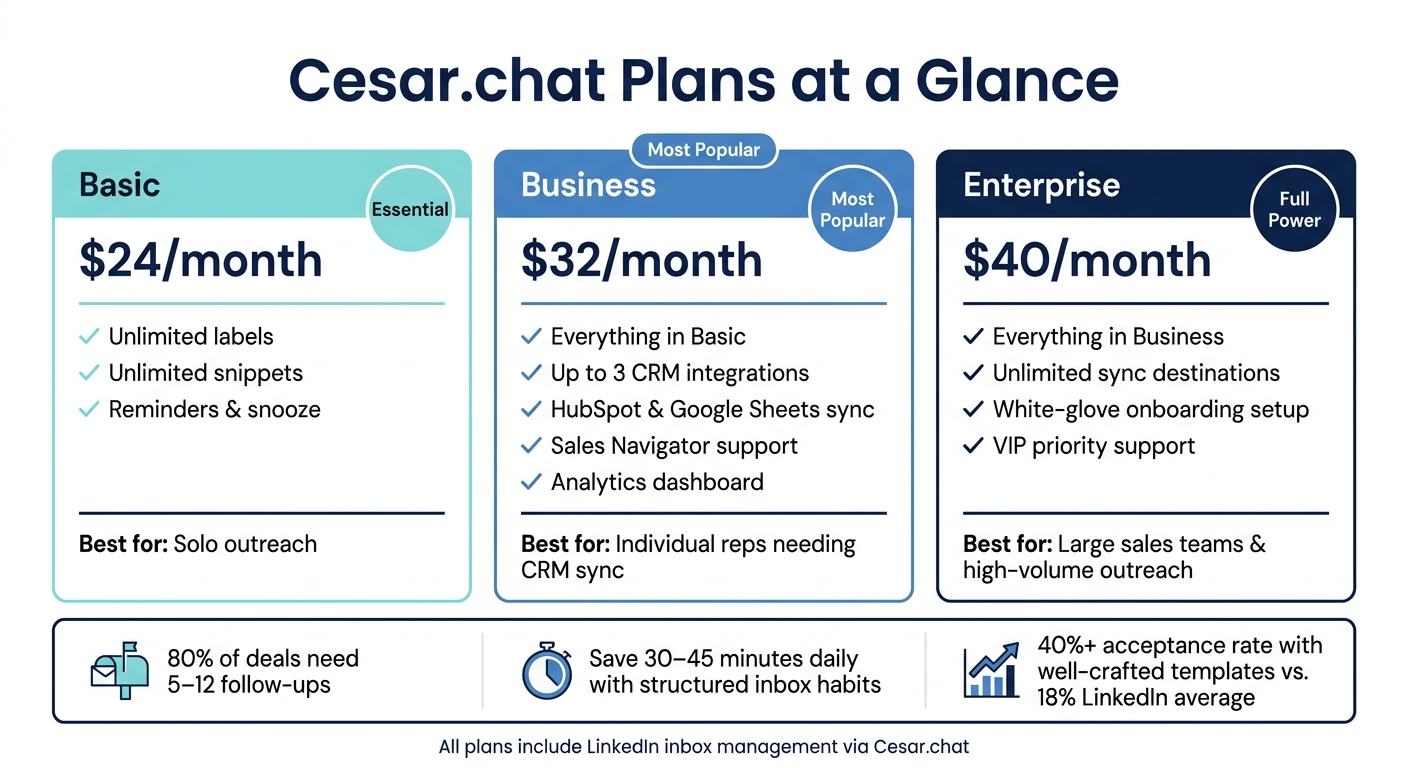 Cesar.chat Pricing Plans: Features & Value Comparison