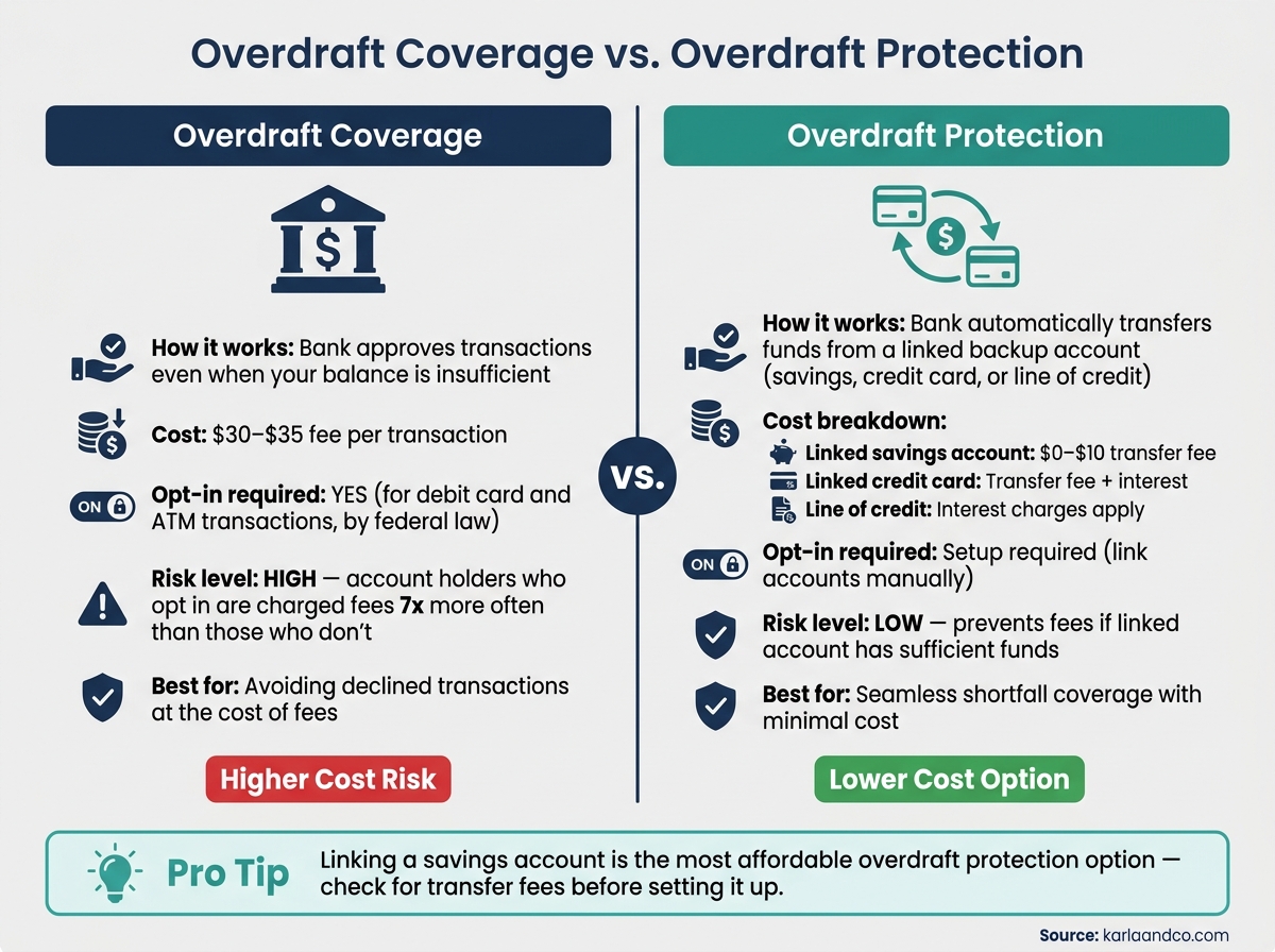 Overdraft Coverage vs. Overdraft Protection: Key Differences