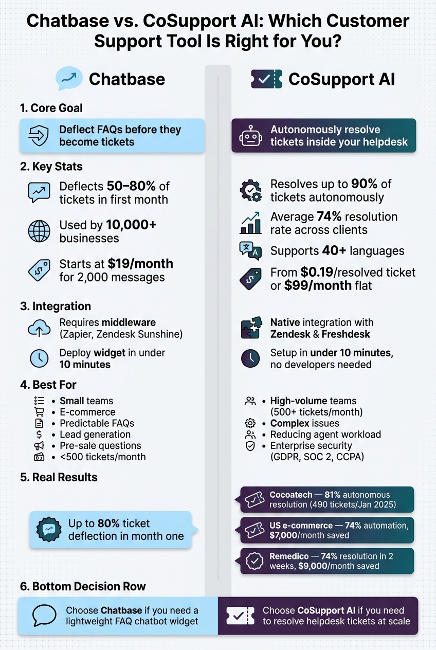 Chatbase vs. CoSupport AI: Side-by-Side Comparison
