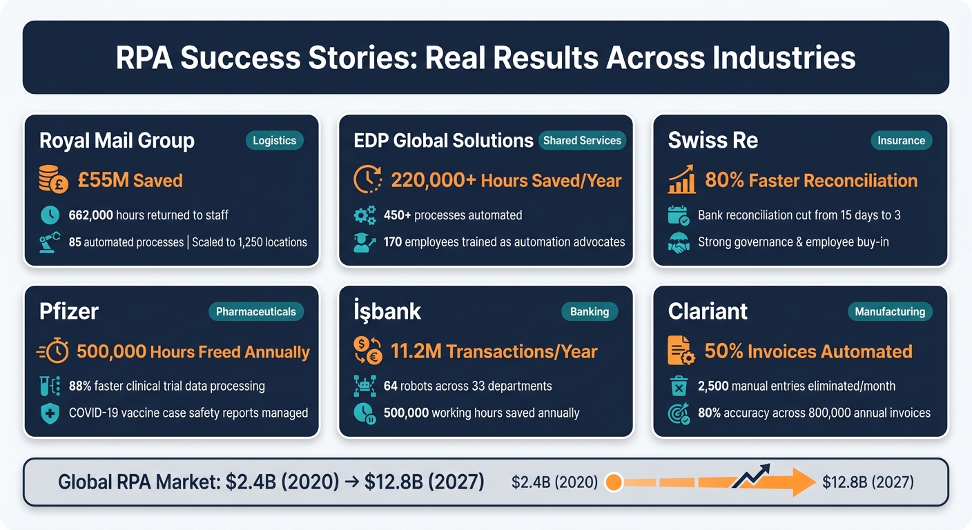 RPA Success Stories: Real Results Across Industries