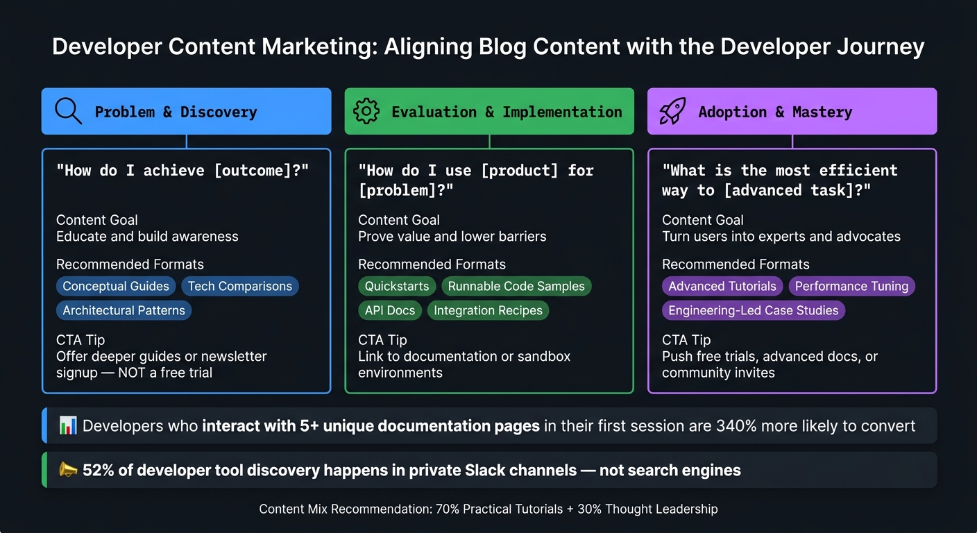 Developer Content Marketing: Journey Stages, Goals & Formats