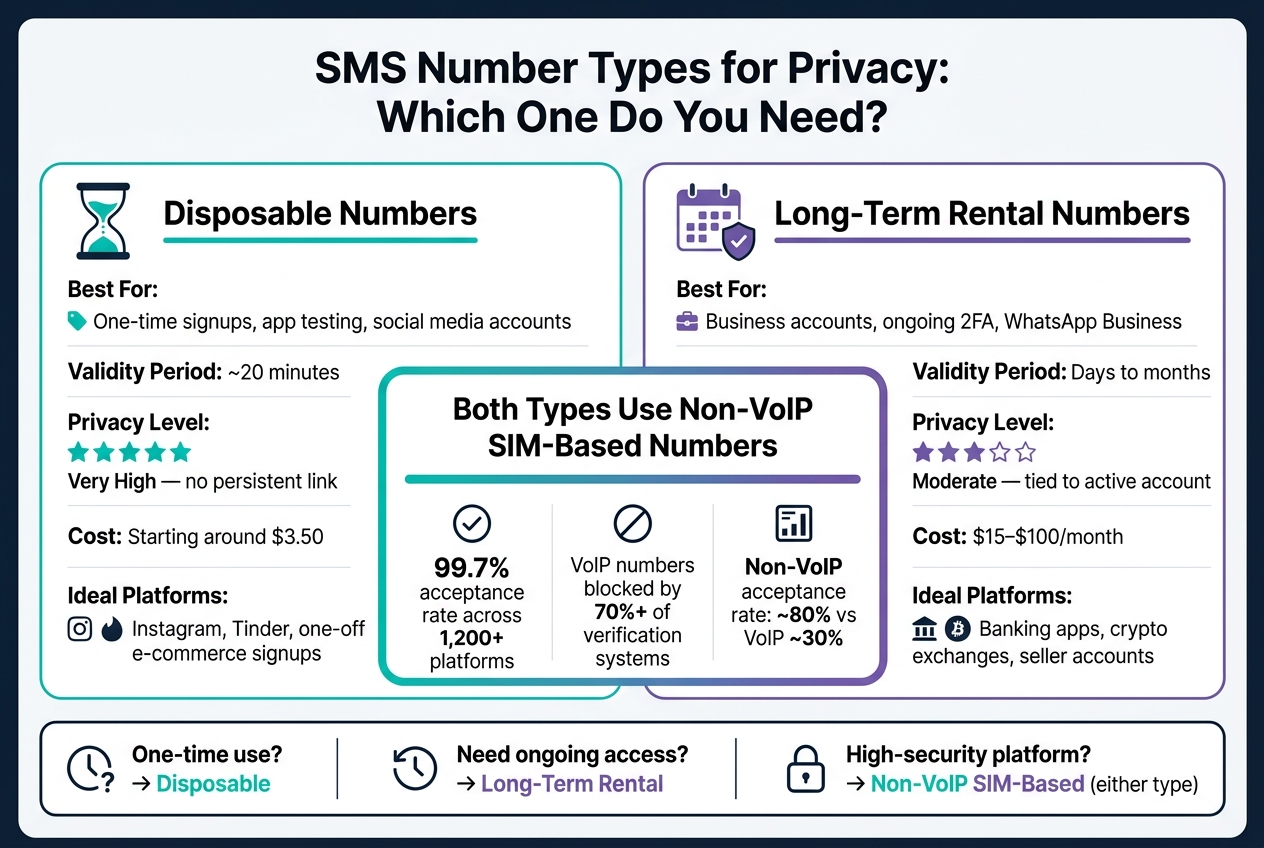 SMS Verification Privacy: Common Questions Answered 3 Disposable vs. Long-Term SMS Numbers: Which Is Right for You?