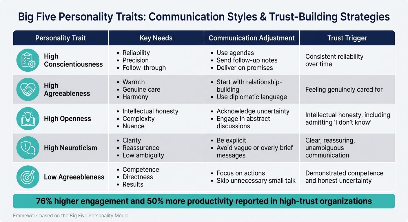 Big Five Personality Traits: Communication Styles & Trust-Building Strategies