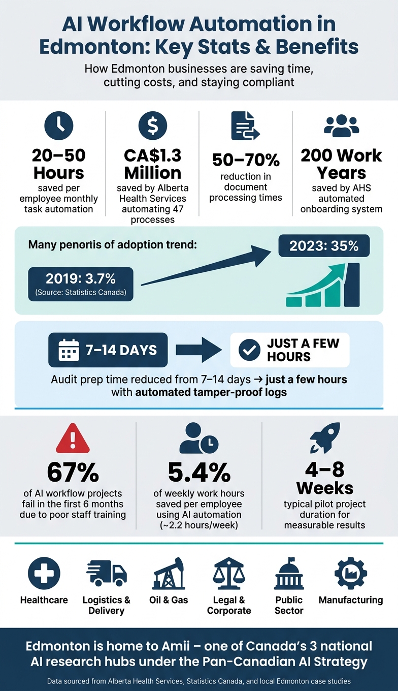 AI Workflow Automation in Edmonton: Key Stats & Benefits