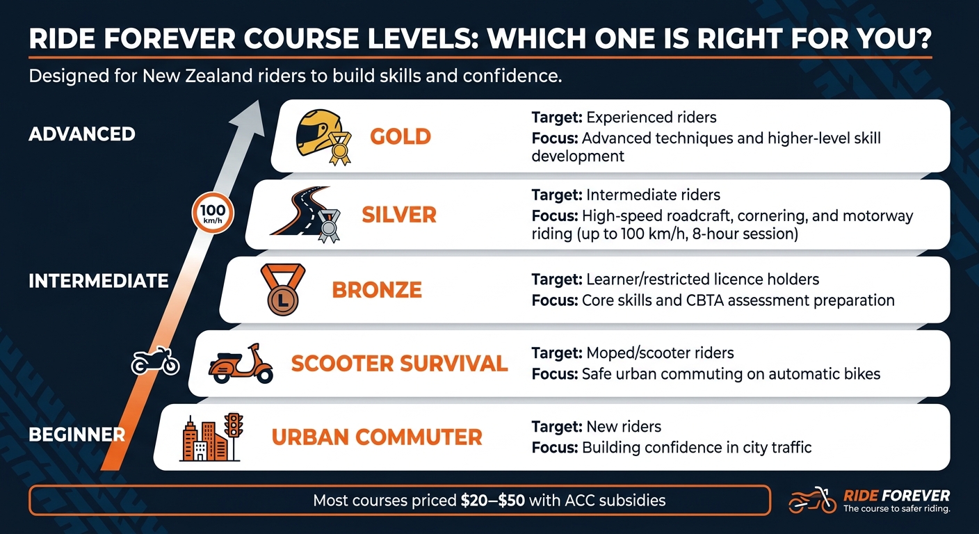 Ride Forever Course Levels: Which One Is Right for You?