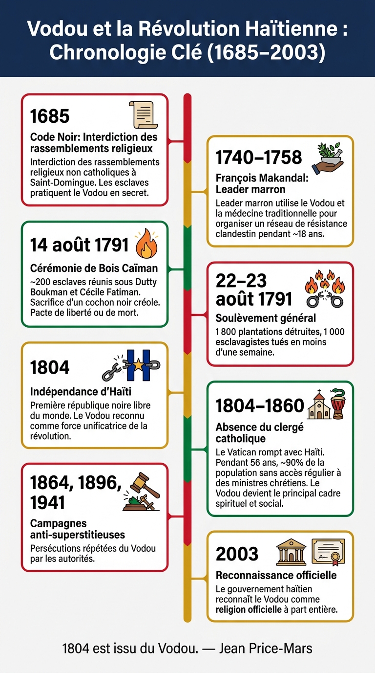 Vodou et la Révolution Haïtienne : Chronologie Clé (1685–2003)