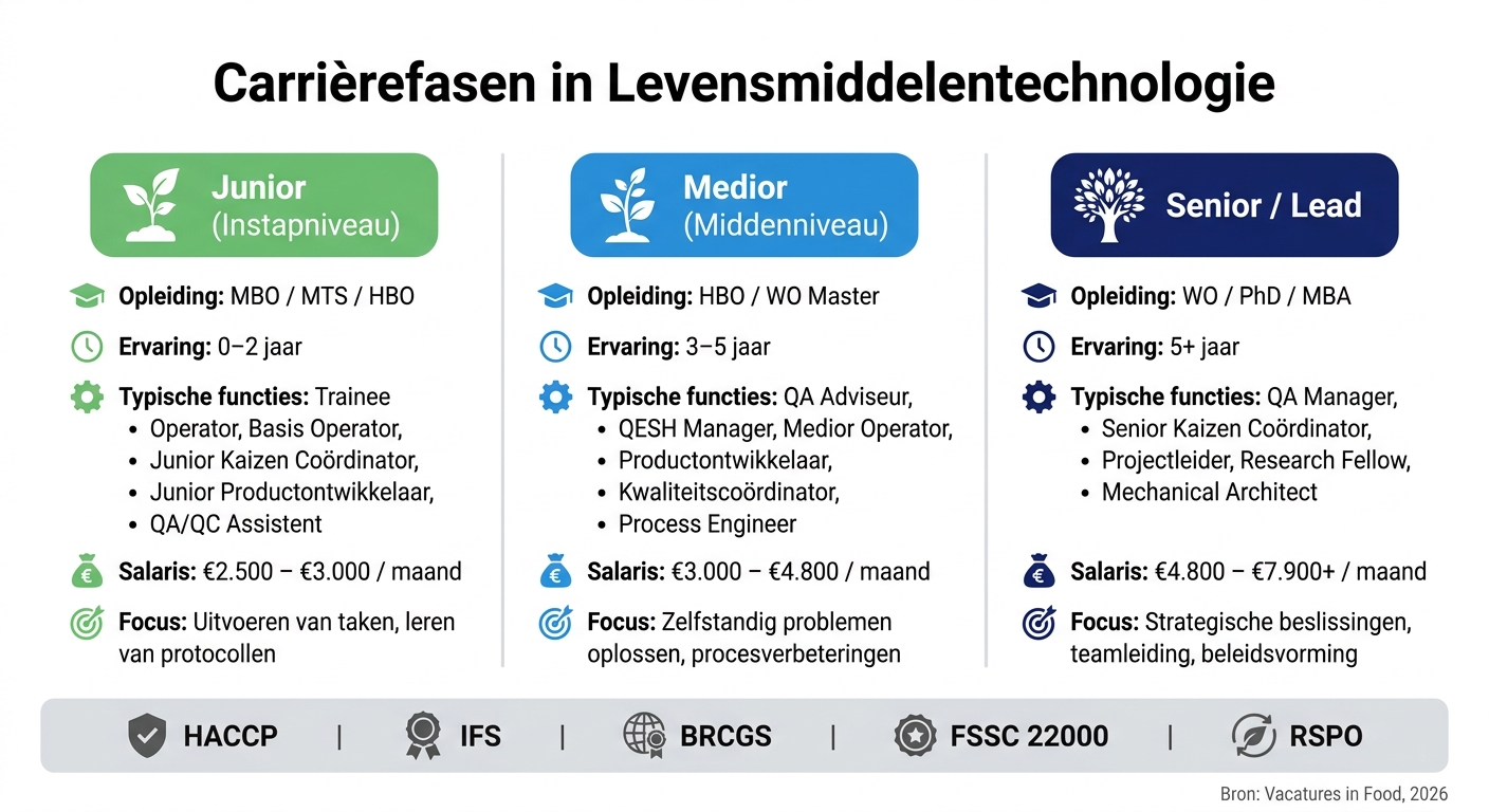 Carrièrefasen in Levensmiddelentechnologie: Functies, Opleiding & Salaris
