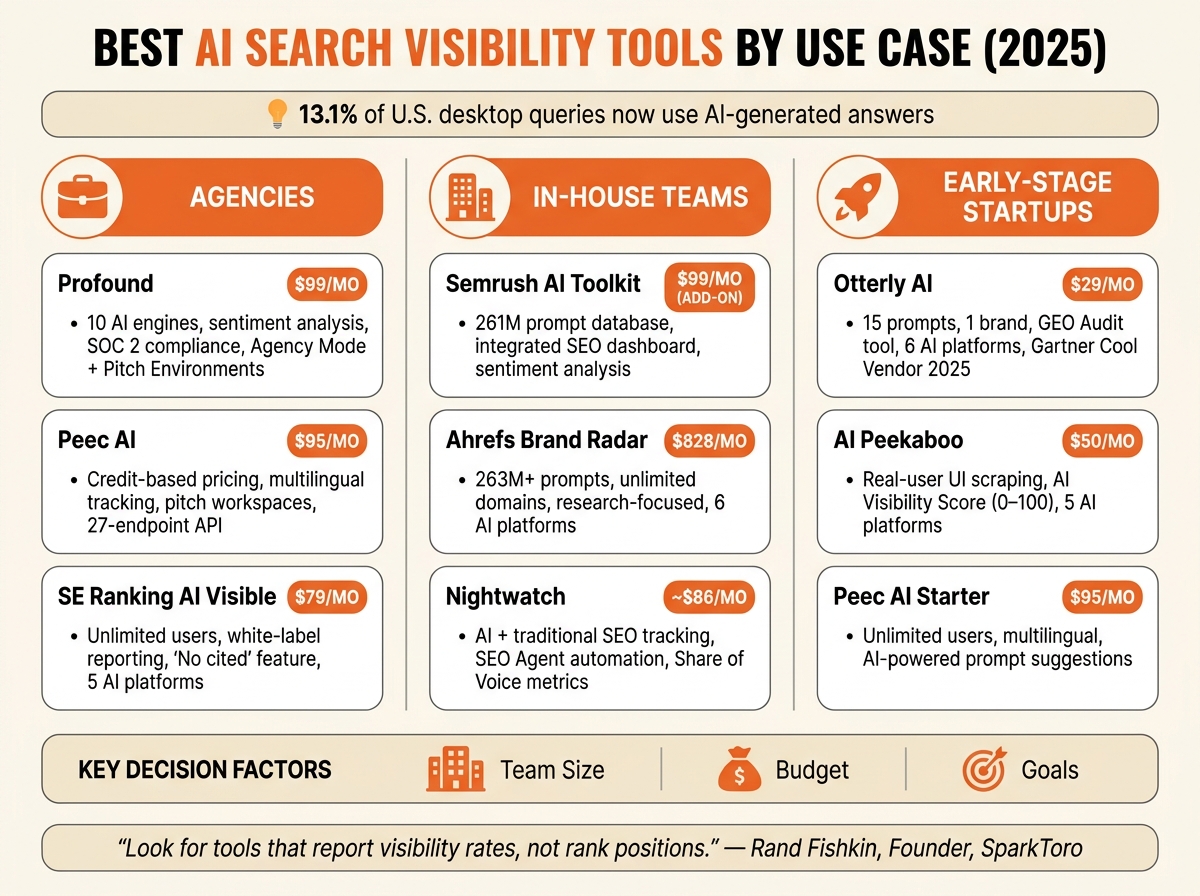 Best AI Search Visibility Tools by Use Case (2025)