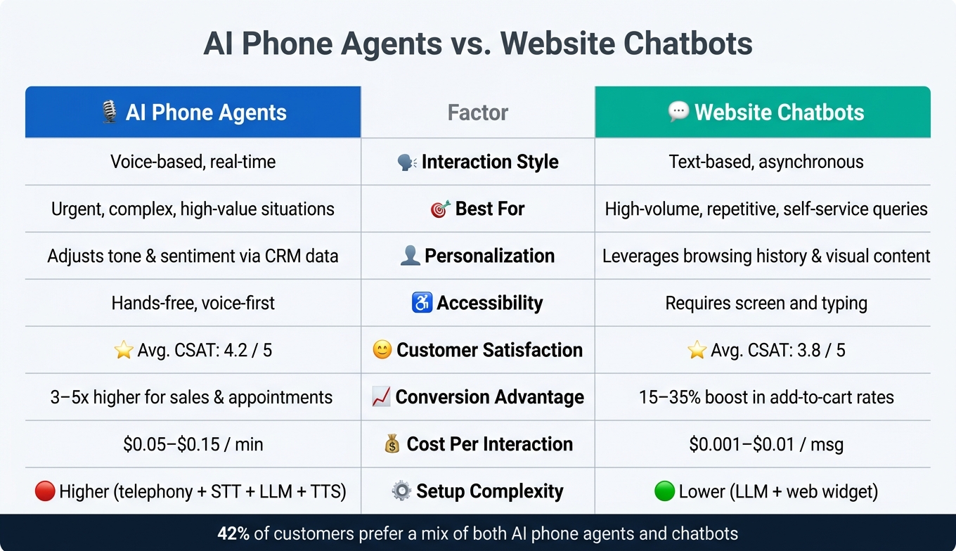 AI Phone Agents vs. Website Chatbots: Side-by-Side Comparison