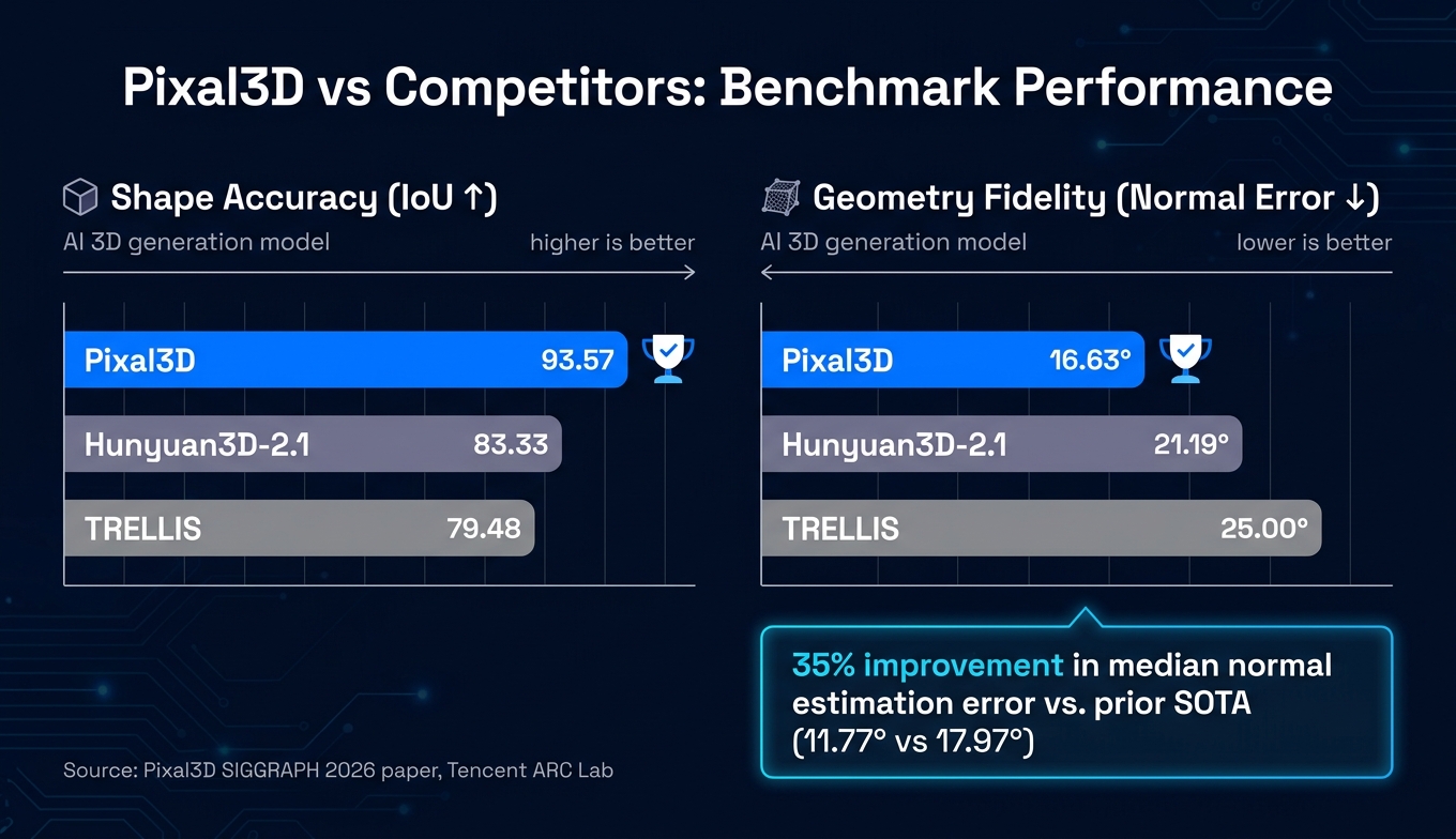 Pixal3D vs TRELLIS vs Hunyuan3D-2.1 IoU and normal error benchmark comparison on Toys4K
