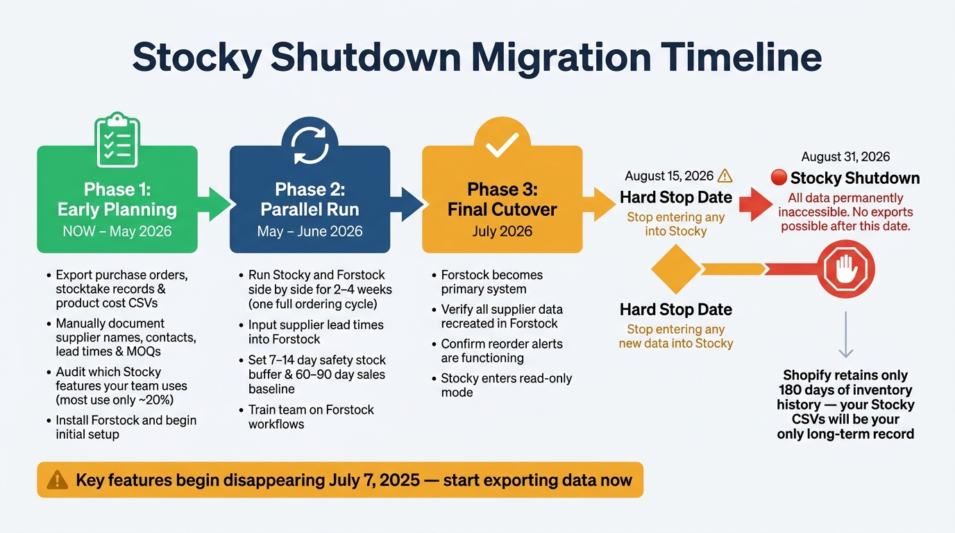 Stocky Shutdown Migration Timeline: Key Dates & Action Steps