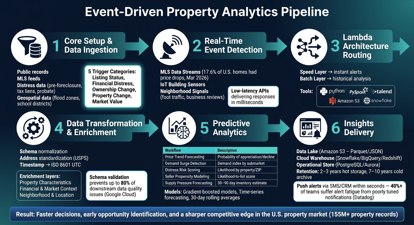Event-Driven Property Analytics Pipeline: From Data Capture to Actionable Insights