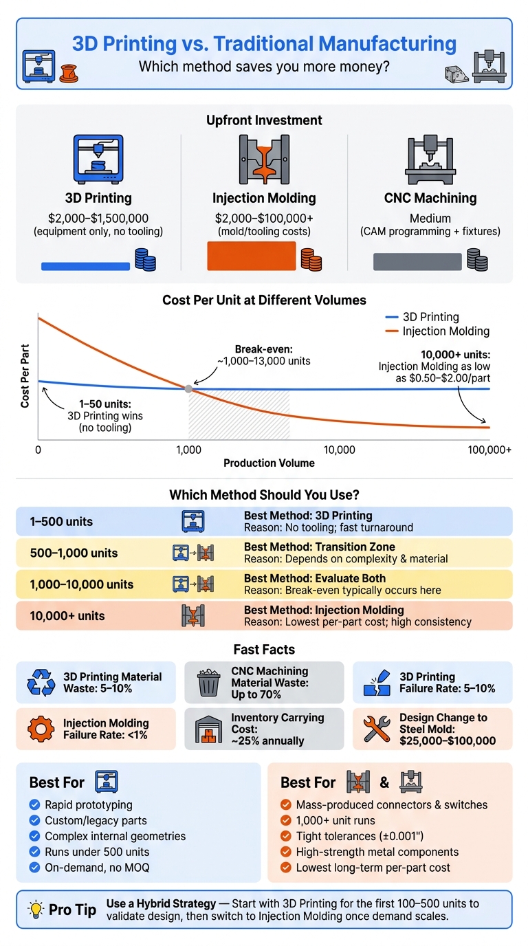 3D Printing vs. Traditional Manufacturing: Cost Comparison by Volume