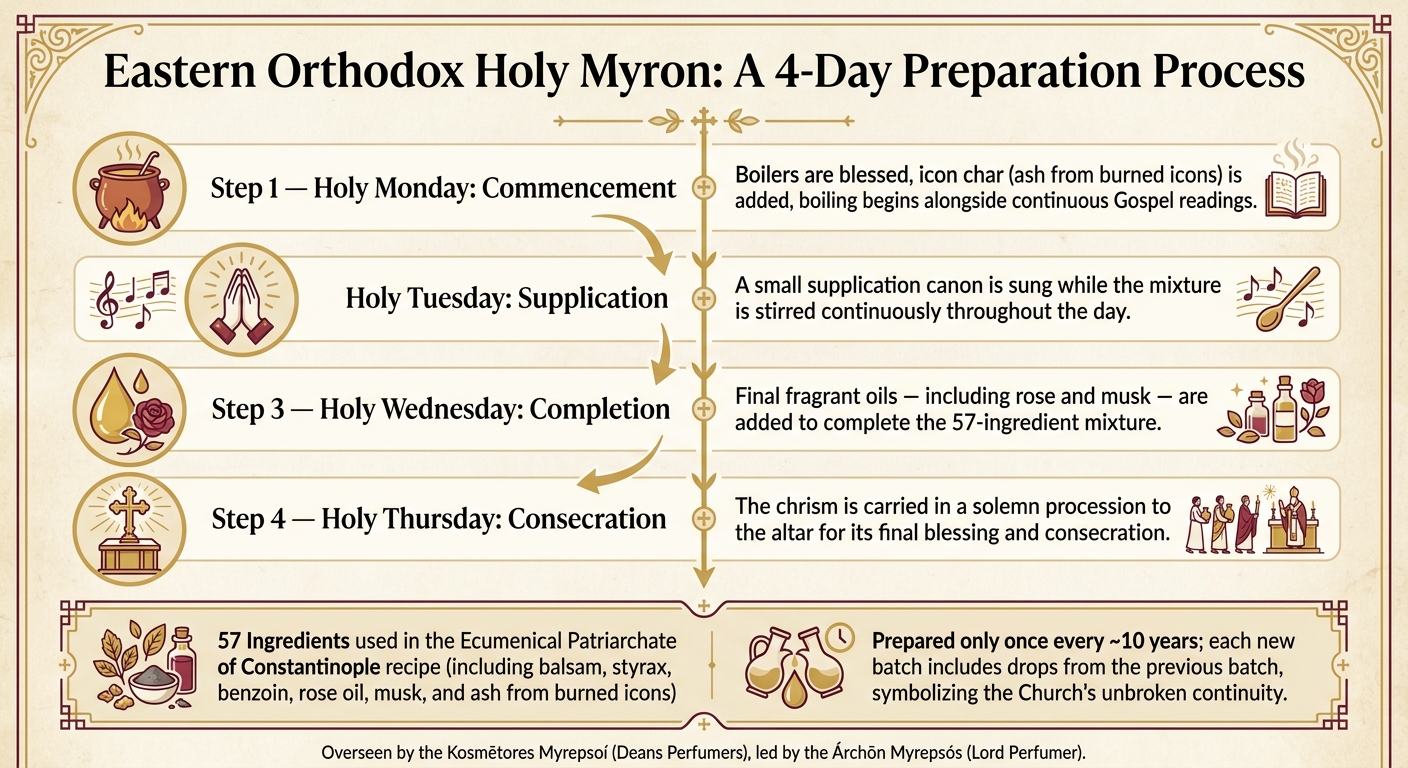 How Eastern Orthodox Holy Myron Is Prepared: A 4-Day Holy Week Process
