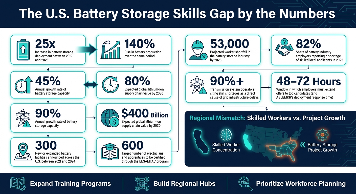 U.S. Battery Storage Skills Gap: Key Stats & Workforce Shortage Data