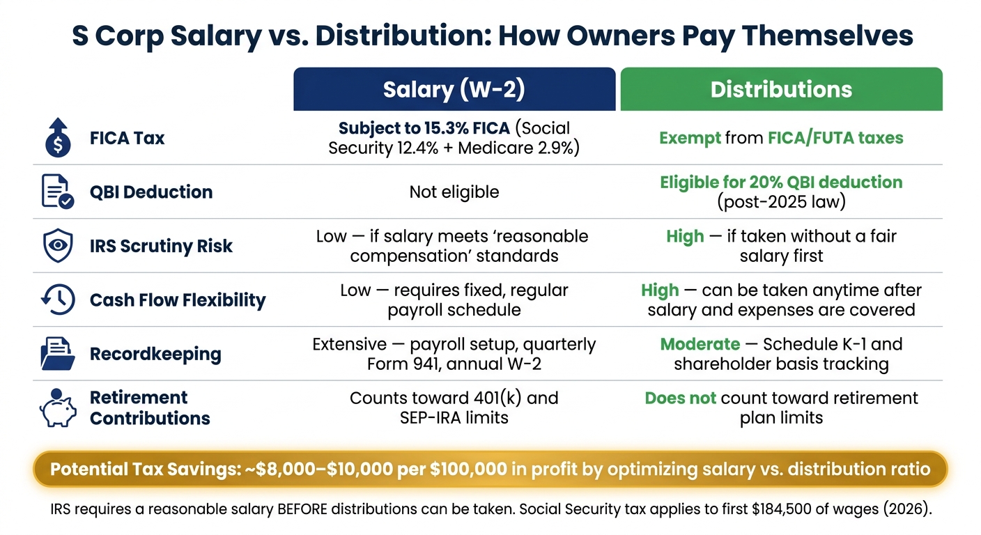 S Corp Salary vs Distribution: Tax Comparison Guide