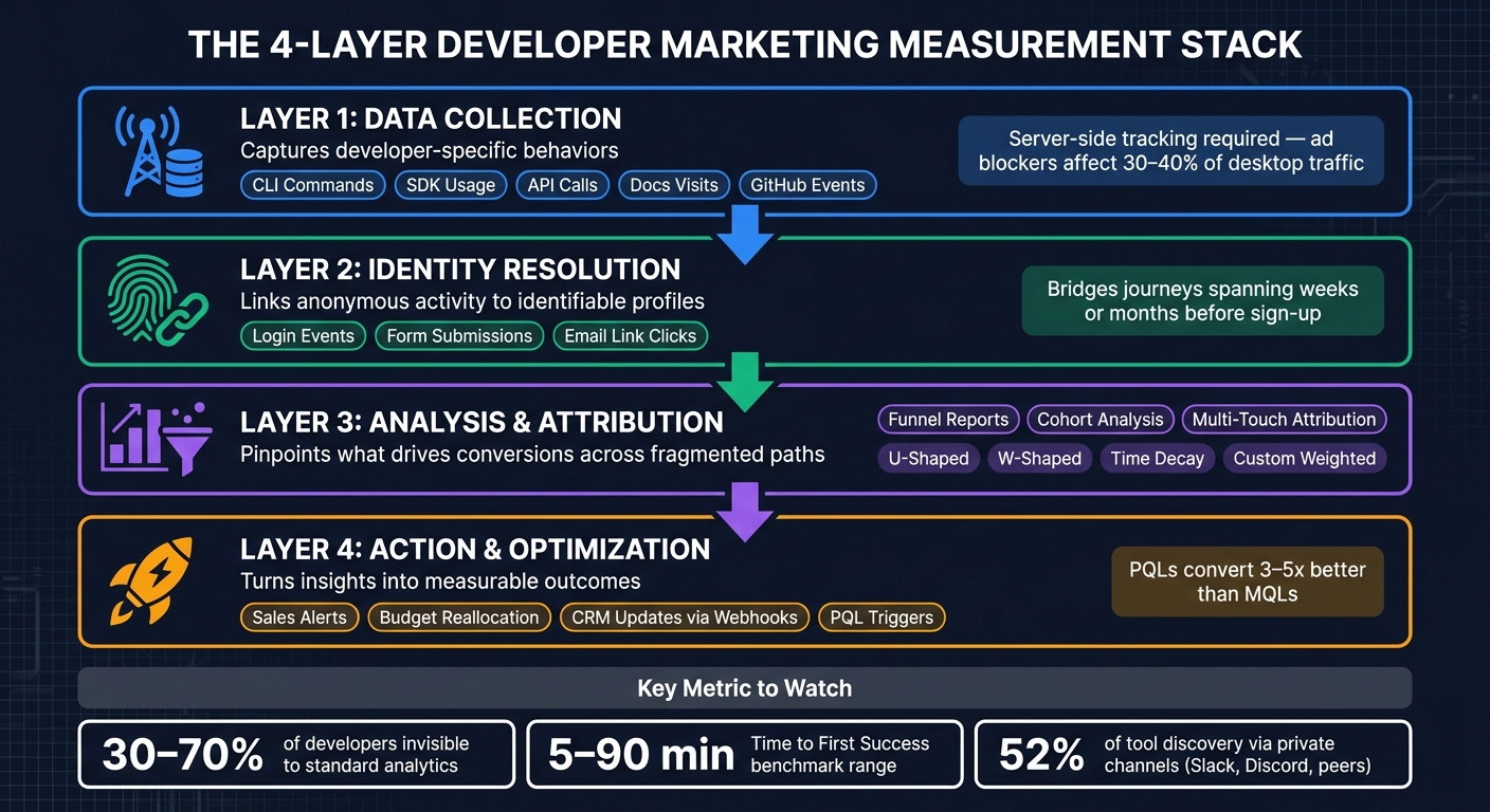 Developer Marketing Measurement Stack: 4 Layers to Track What Matters