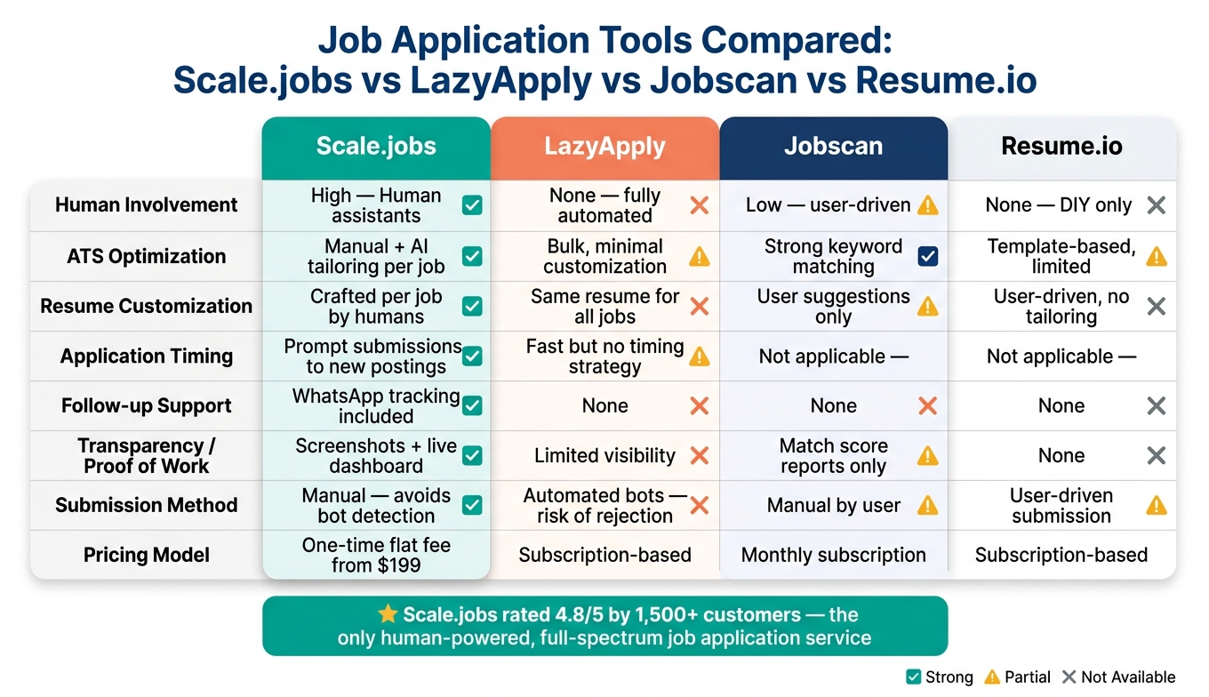 Job Application Tools Compared: Scale.jobs vs LazyApply vs Jobscan vs Resume.io