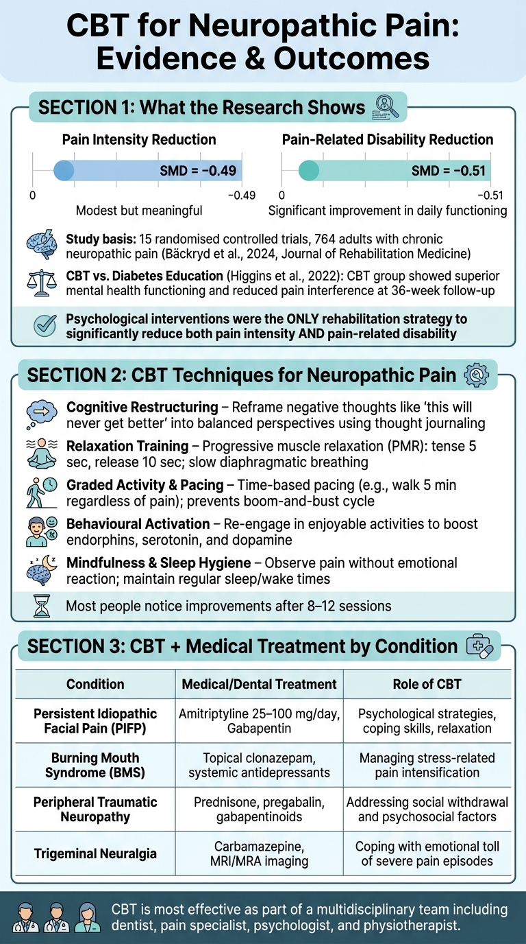 CBT for Neuropathic Pain: Techniques, Outcomes & Multidisciplinary Care