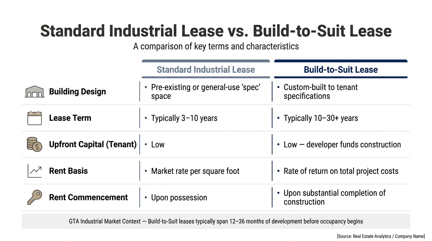 Standard Industrial Lease vs. Build-to-Suit Lease: Key Differences