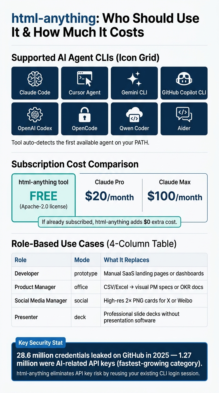 html-anything supported AI agents costs and use cases comparison chart