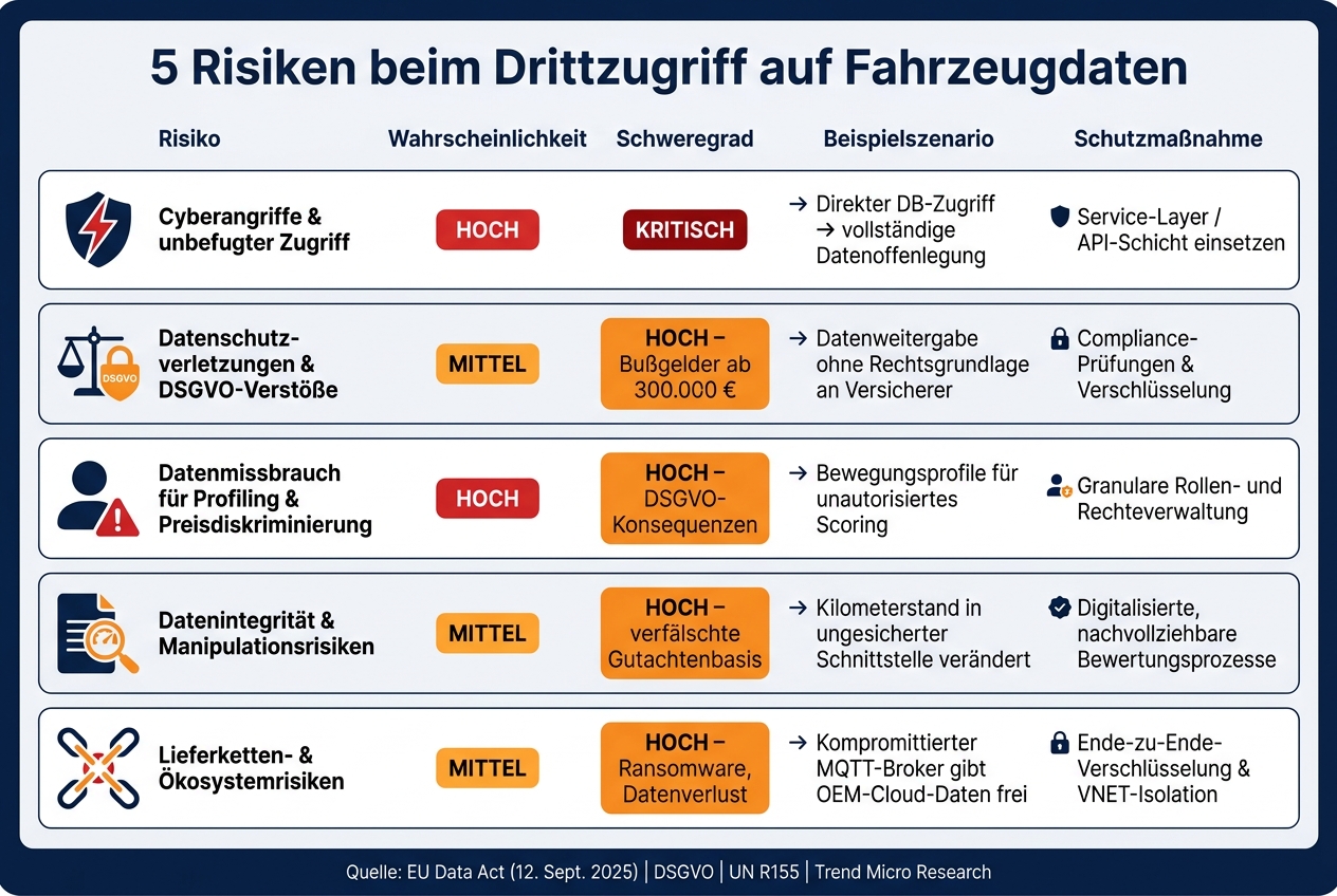 5 Risiken beim Drittzugriff auf Fahrzeugdaten: Übersicht & Schutzmaßnahmen